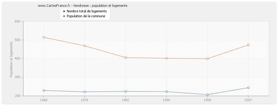 Vendresse : population et logements