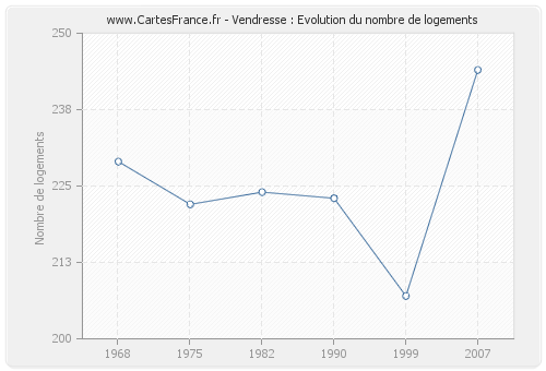 Vendresse : Evolution du nombre de logements