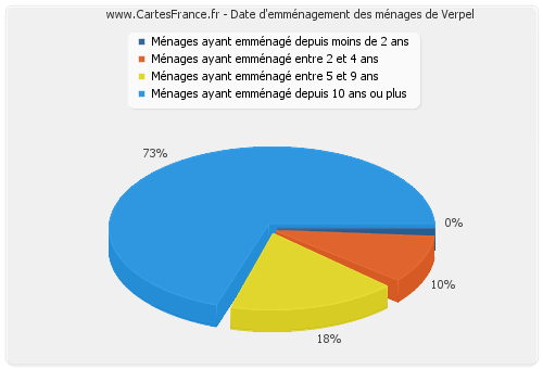 Date d'emménagement des ménages de Verpel