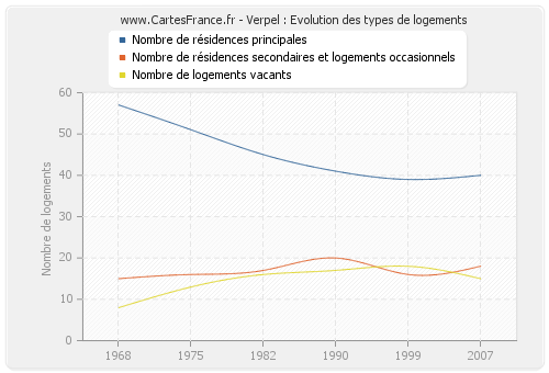 Verpel : Evolution des types de logements