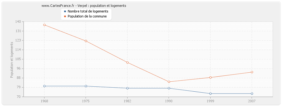 Verpel : population et logements