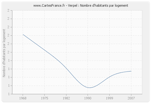 Verpel : Nombre d'habitants par logement