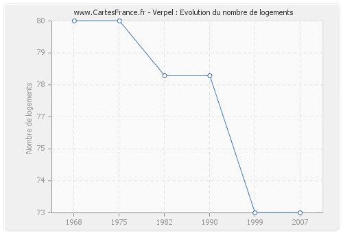 Verpel : Evolution du nombre de logements