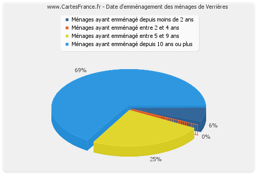 Date d'emménagement des ménages de Verrières