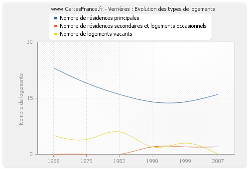 Verrières : Evolution des types de logements