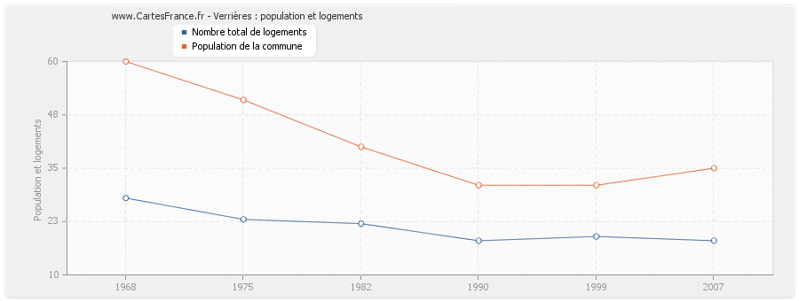 Verrières : population et logements