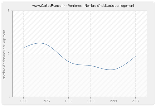 Verrières : Nombre d'habitants par logement