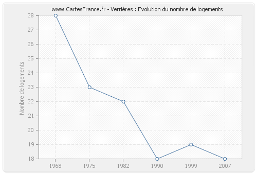 Verrières : Evolution du nombre de logements