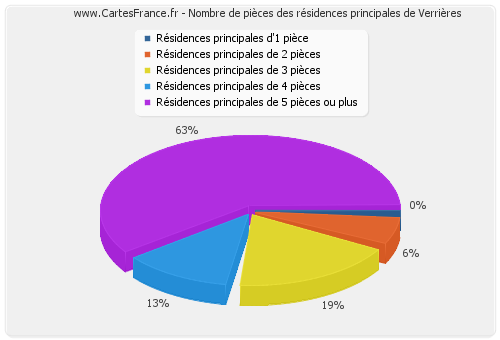 Nombre de pièces des résidences principales de Verrières