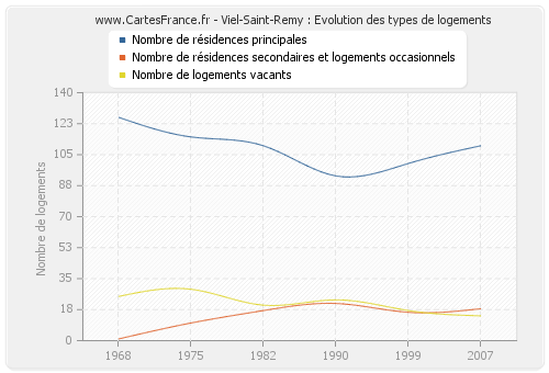 Viel-Saint-Remy : Evolution des types de logements