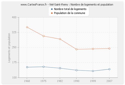 Viel-Saint-Remy : Nombre de logements et population