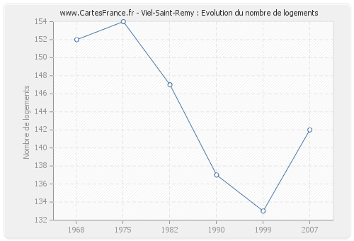 Viel-Saint-Remy : Evolution du nombre de logements