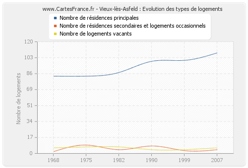 Vieux-lès-Asfeld : Evolution des types de logements