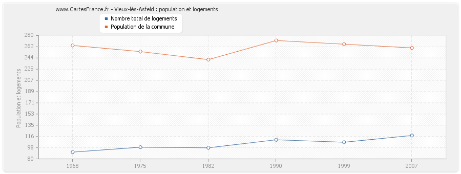 Vieux-lès-Asfeld : population et logements