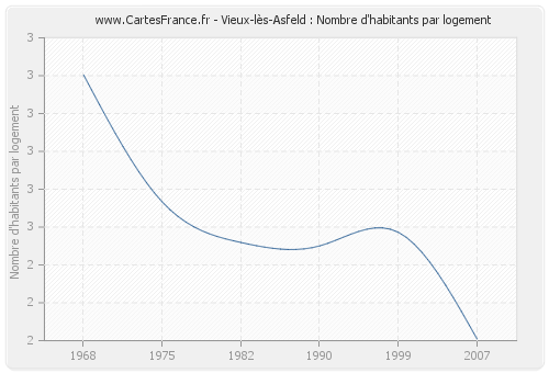 Vieux-lès-Asfeld : Nombre d'habitants par logement