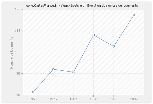 Vieux-lès-Asfeld : Evolution du nombre de logements