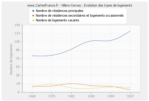 Villers-Cernay : Evolution des types de logements