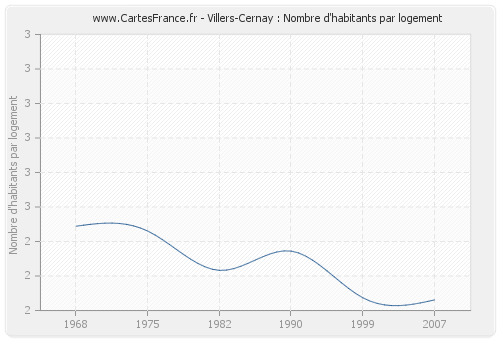 Villers-Cernay : Nombre d'habitants par logement