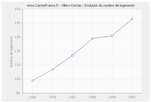 Villers-Cernay : Evolution du nombre de logements