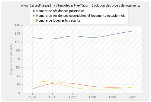 Villers-devant-le-Thour : Evolution des types de logements