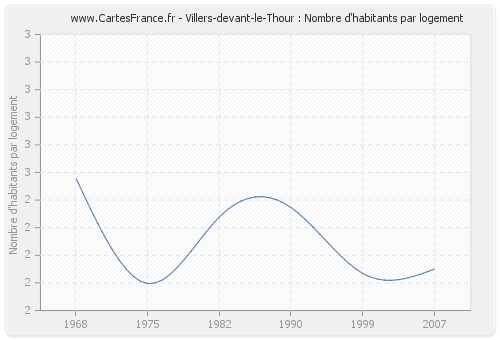 Villers-devant-le-Thour : Nombre d'habitants par logement