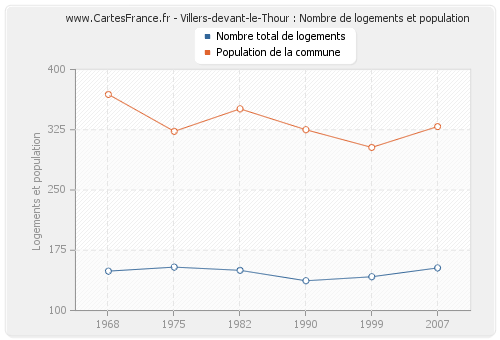 Villers-devant-le-Thour : Nombre de logements et population