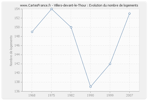 Villers-devant-le-Thour : Evolution du nombre de logements