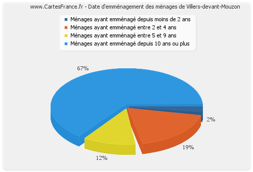 Date d'emménagement des ménages de Villers-devant-Mouzon