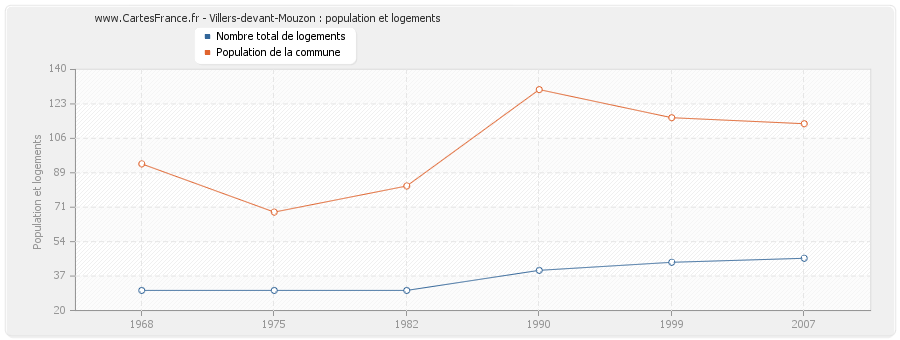 Villers-devant-Mouzon : population et logements