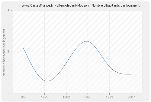 Villers-devant-Mouzon : Nombre d'habitants par logement
