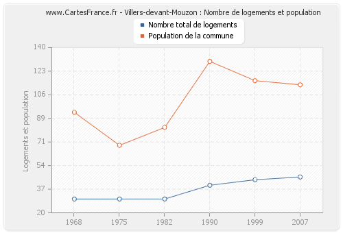 Villers-devant-Mouzon : Nombre de logements et population