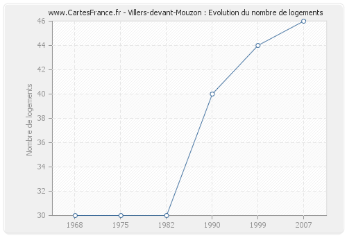 Villers-devant-Mouzon : Evolution du nombre de logements