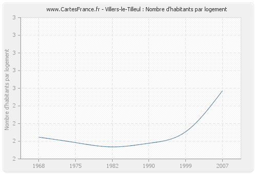 Villers-le-Tilleul : Nombre d'habitants par logement