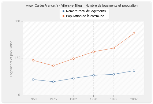 Villers-le-Tilleul : Nombre de logements et population