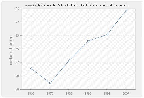 Villers-le-Tilleul : Evolution du nombre de logements