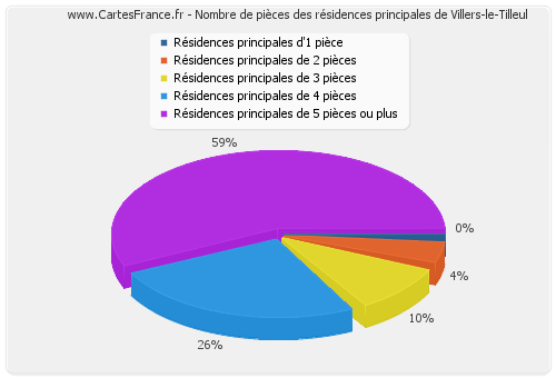 Nombre de pièces des résidences principales de Villers-le-Tilleul