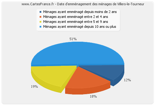 Date d'emménagement des ménages de Villers-le-Tourneur