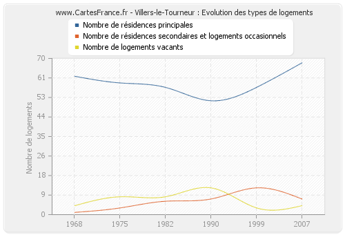 Villers-le-Tourneur : Evolution des types de logements