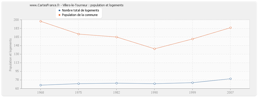 Villers-le-Tourneur : population et logements