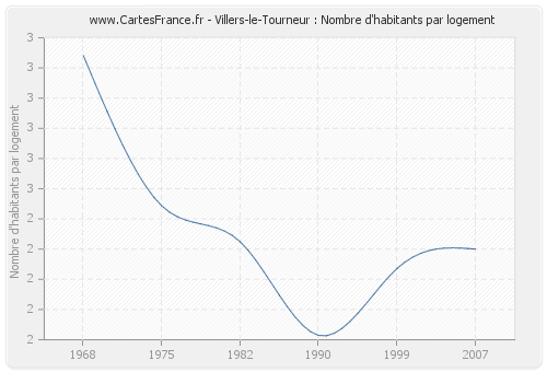 Villers-le-Tourneur : Nombre d'habitants par logement