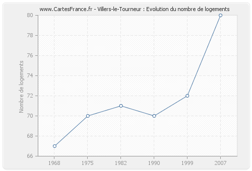 Villers-le-Tourneur : Evolution du nombre de logements