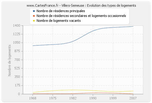 Villers-Semeuse : Evolution des types de logements