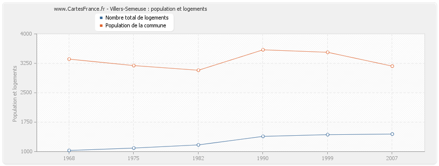 Villers-Semeuse : population et logements