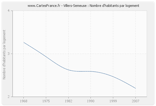 Villers-Semeuse : Nombre d'habitants par logement