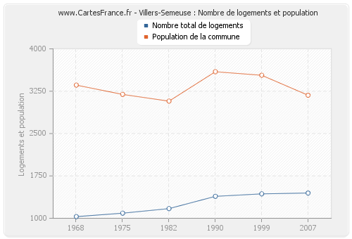 Villers-Semeuse : Nombre de logements et population