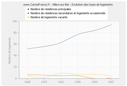 Villers-sur-Bar : Evolution des types de logements