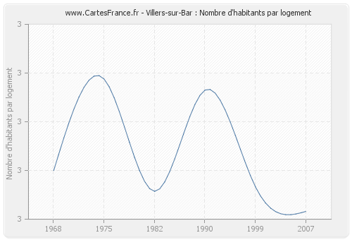 Villers-sur-Bar : Nombre d'habitants par logement