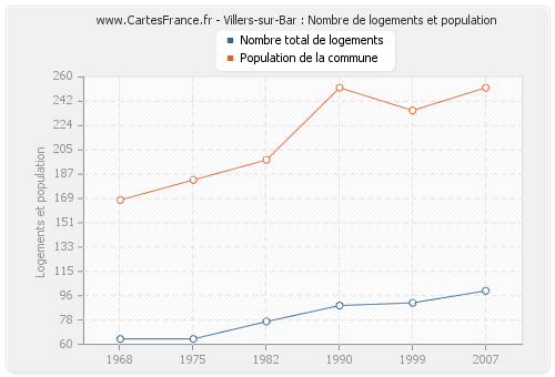 Villers-sur-Bar : Nombre de logements et population