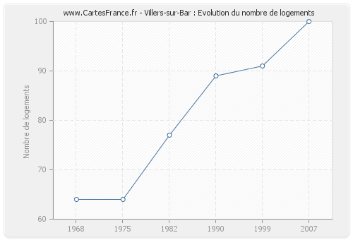 Villers-sur-Bar : Evolution du nombre de logements