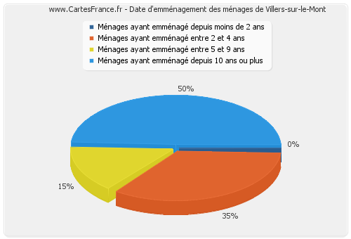 Date d'emménagement des ménages de Villers-sur-le-Mont